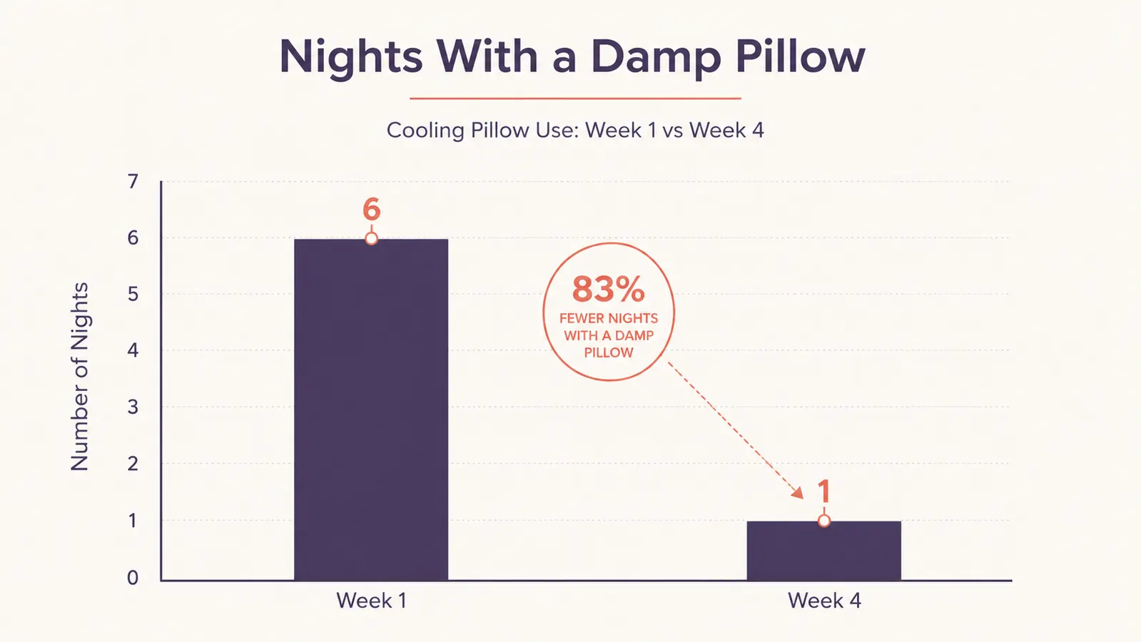 Simple chart comparing reported night sweat frequency before and after switching to a cooling pillow