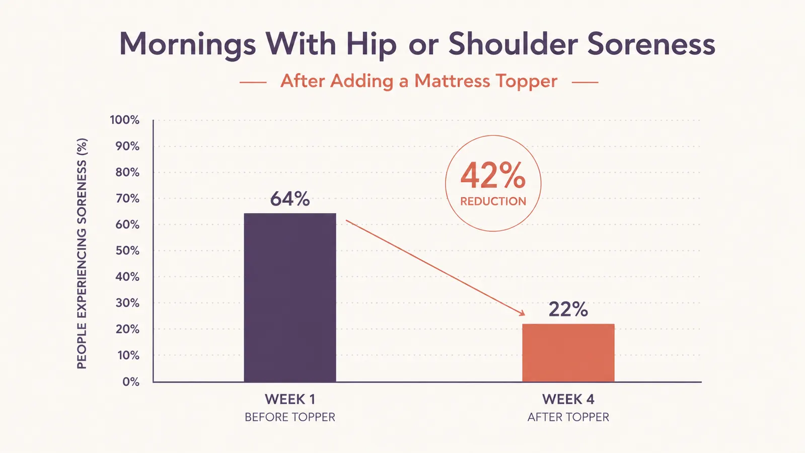 Simple chart comparing reported morning hip and shoulder soreness before and after adding a mattress topper