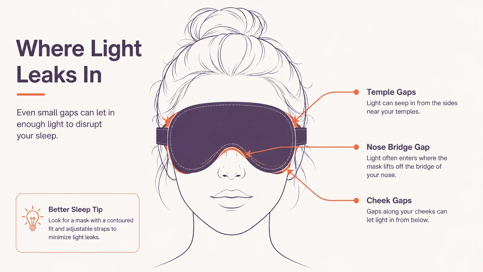 Diagram-style illustration showing the three common light leak points on a sleep mask: nose bridge, temples, and lower cheek