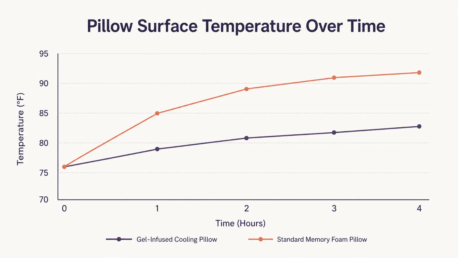 Chart showing surface temperature of a cooling pillow over the first four hours of sleep compared to a standard memory foam pillow