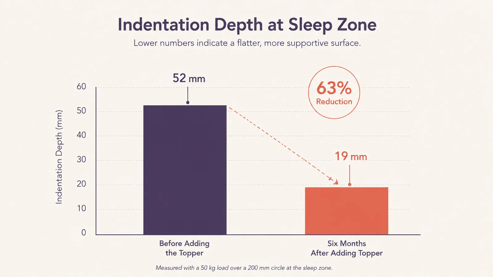 Chart showing a measured indentation depth in an old mattress before and after adding a gel memory foam topper over several months