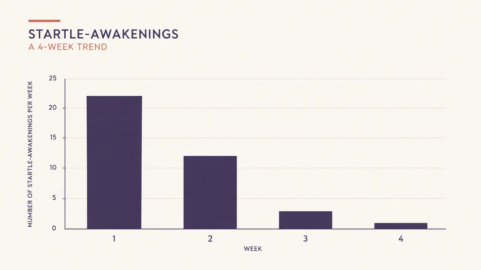 Bar chart comparing weekly startle-awakenings before and after using a white noise machine, dropping from several a week to almost none over a month