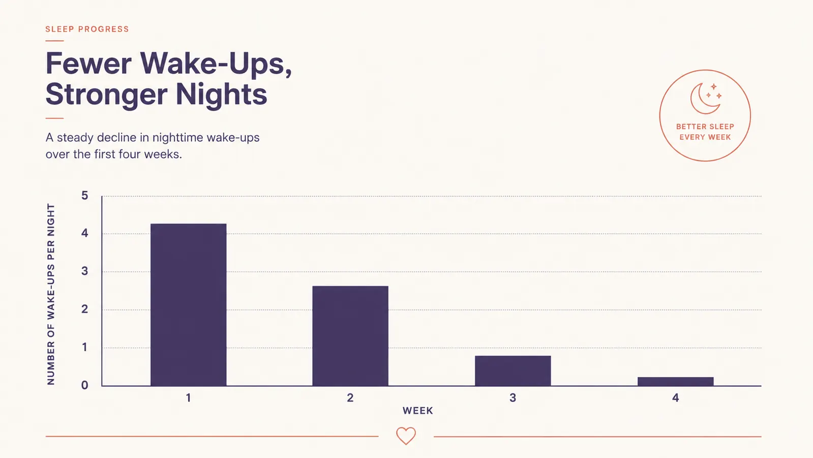 Bar chart comparing nightly wake-ups before and after switching to a cooling pillow, dropping from seven to near zero over three weeks