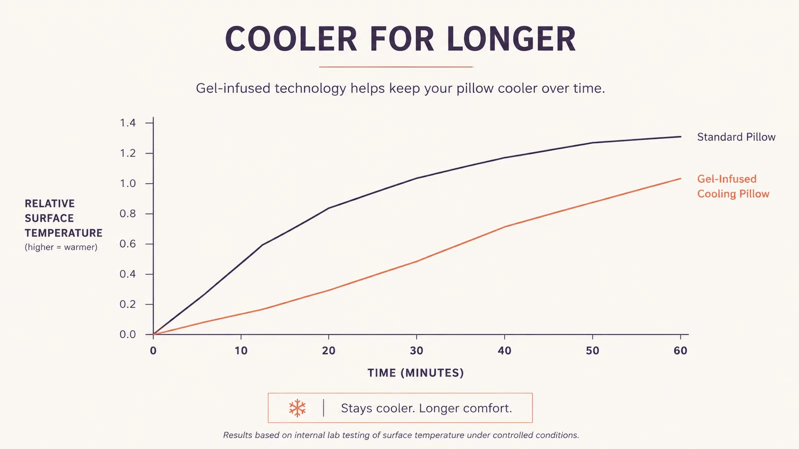 Line chart comparing surface temperature of a cooling gel pillow versus a standard pillow over the first hour of sleep