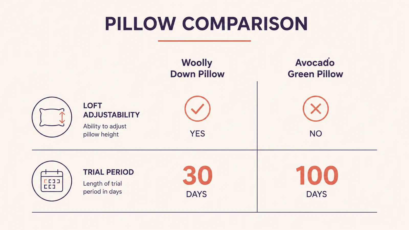Chart comparing loft adjustability and trial period length between the Weekender and Tempur-Pedic Cloud pillows